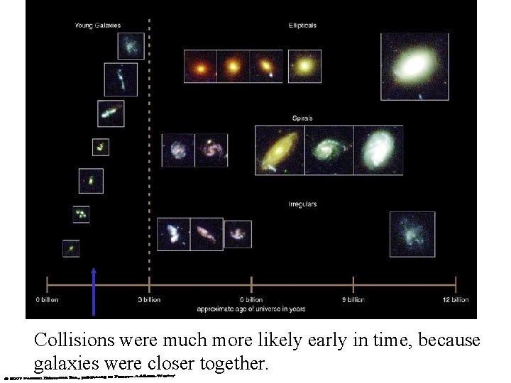 Collisions were much more likely early in time, because galaxies were closer together. 