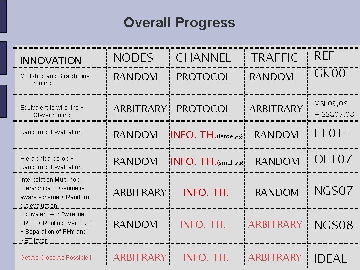Overall Progress INNOVATION NODES CHANNEL TRAFFIC Multi-hop and Straight line routing RANDOM PROTOCOL RANDOM