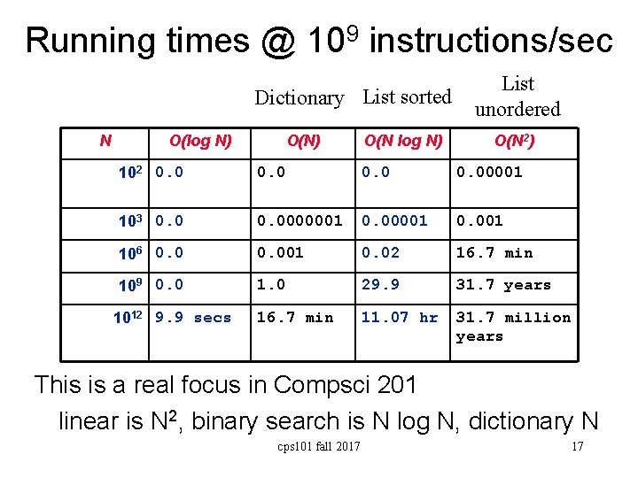 Running times @ 109 instructions/sec Dictionary List sorted N O(log N) O(N log N)