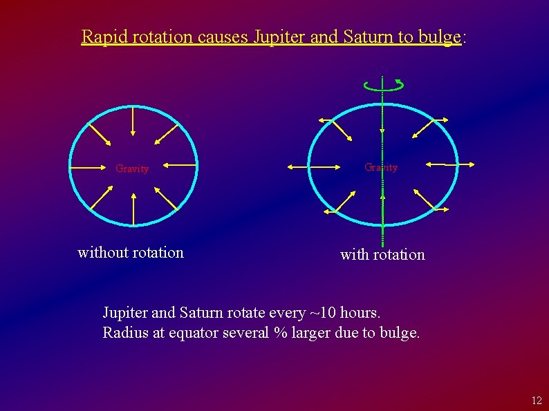 Rapid rotation causes Jupiter and Saturn to bulge: Gravity without rotation with rotation Jupiter