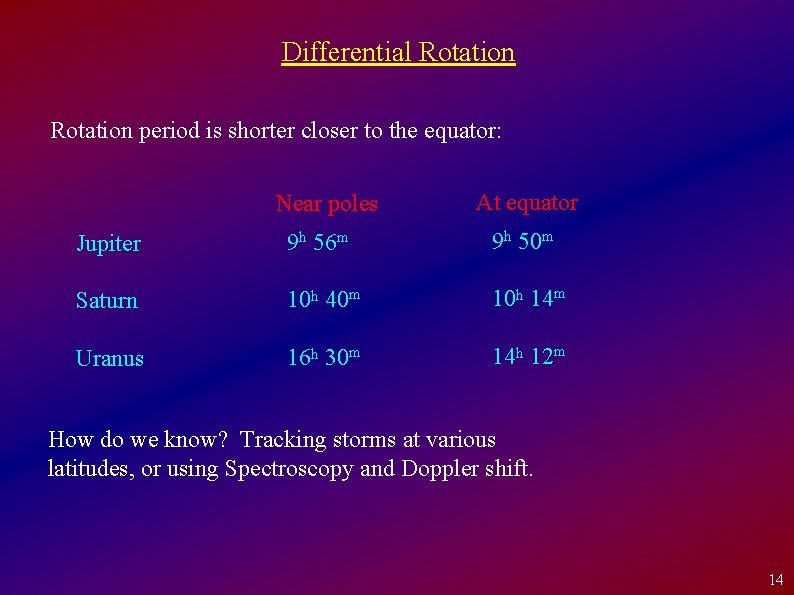 Differential Rotation period is shorter closer to the equator: Near poles At equator Jupiter