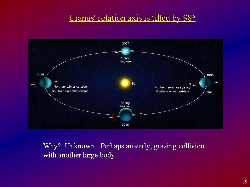 Uranus' rotation axis is tilted by 98 o Why? Unknown. Perhaps an early, grazing