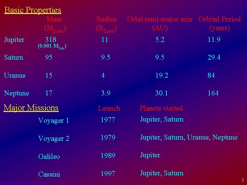 Basic Properties Mass (MEarth) Jupiter Radius (REarth) Orbit semi-major axis Orbital Period (AU) (years)