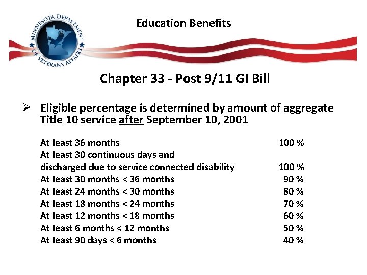 Education Benefits Chapter 33 - Post 9/11 GI Bill Ø Eligible percentage is determined