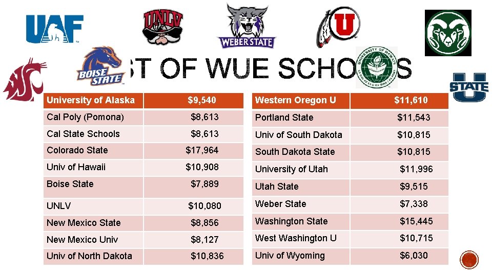 University of Alaska $9, 540 Western Oregon U $11, 610 Cal Poly (Pomona) $8,