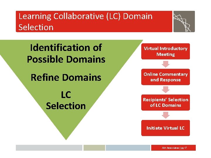 Learning Collaborative (LC) Domain Selection Identification of Possible Domains Virtual Introductory Meeting Refine Domains