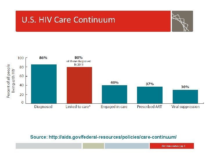U. S. HIV Care Continuum Source: http: //aids. gov/federal-resources/policies/care-continuum/ Abt Associates | pg 4