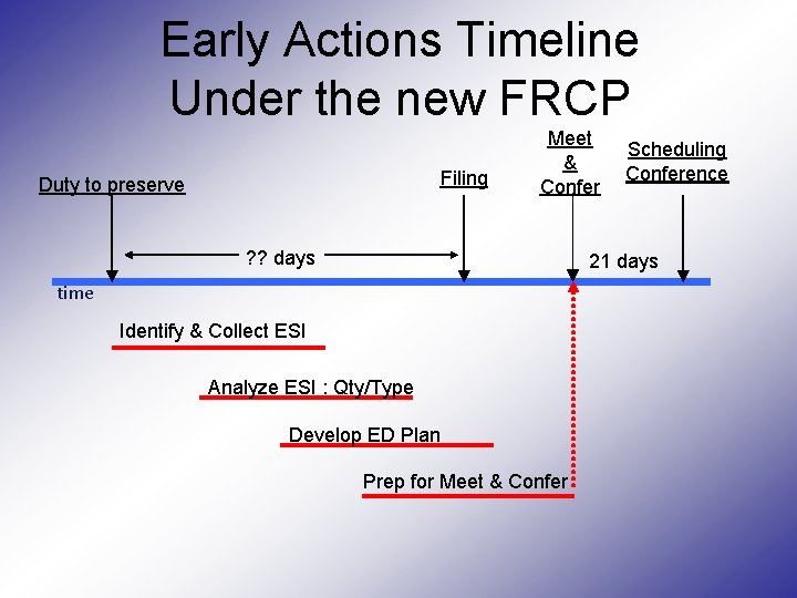 Early Actions Timeline Under the new FRCP Filing Duty to preserve Meet & Confer Early Actions Timeline Under the new FRCP Filing Duty to preserve Meet & Confer