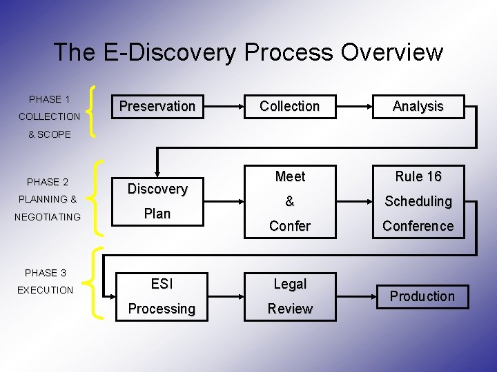 The E-Discovery Process Overview PHASE 1 COLLECTION Preservation Collection Analysis Meet Rule 16 & The E-Discovery Process Overview PHASE 1 COLLECTION Preservation Collection Analysis Meet Rule 16 &
