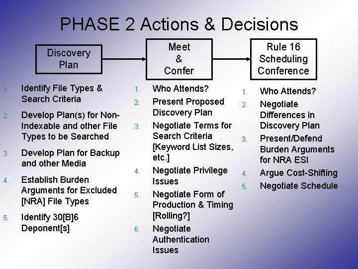 PHASE 2 Actions & Decisions Meet & Confer Discovery Plan 1. 2. 3. 4. PHASE 2 Actions & Decisions Meet & Confer Discovery Plan 1. 2. 3. 4.