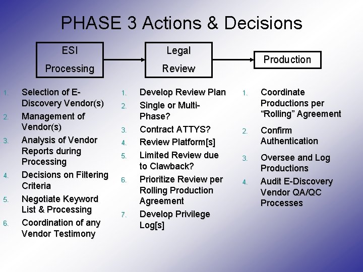 PHASE 3 Actions & Decisions 1. 2. 3. 4. 5. 6. ESI Legal Processing PHASE 3 Actions & Decisions 1. 2. 3. 4. 5. 6. ESI Legal Processing