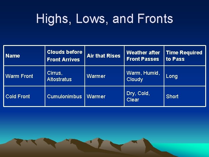 Highs, Lows, and Fronts Name Clouds before Air that Rises Front Arrives Weather after
