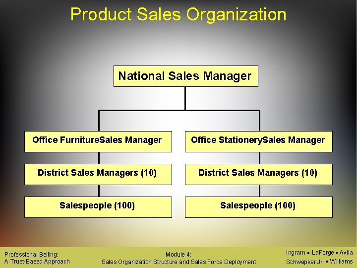 Product Sales Organization National Sales Manager Office Furniture. Sales Manager Office Stationery. Sales Manager