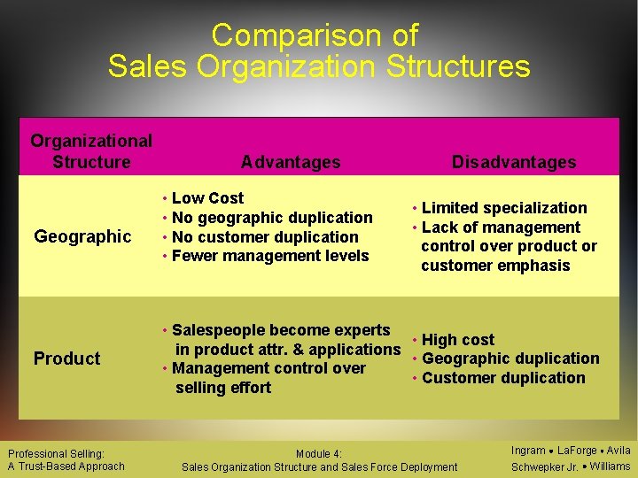 Comparison of Sales Organization Structures Organizational Structure Geographic Product Professional Selling: A Trust-Based Approach