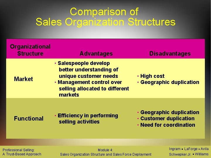 Comparison of Sales Organization Structures Organizational Structure Advantages Disadvantages Market • Salespeople develop better