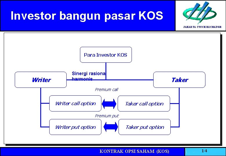 Investor bangun pasar KOS JAKARTA STOCK EXCHANGE Para Investor KOS Writer Sinergi rasional harmonis