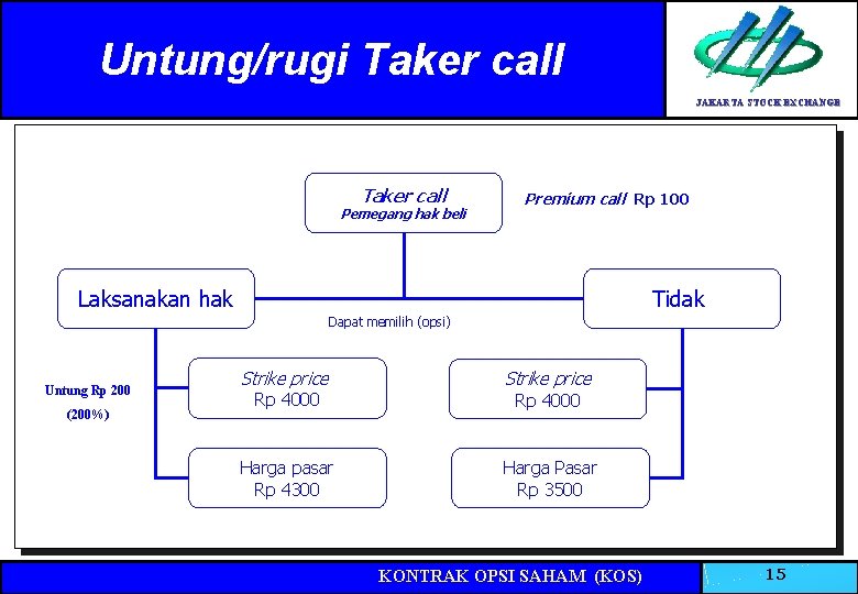 Untung/rugi Taker call JAKARTA STOCK EXCHANGE Taker call Pemegang hak beli Premium call Rp