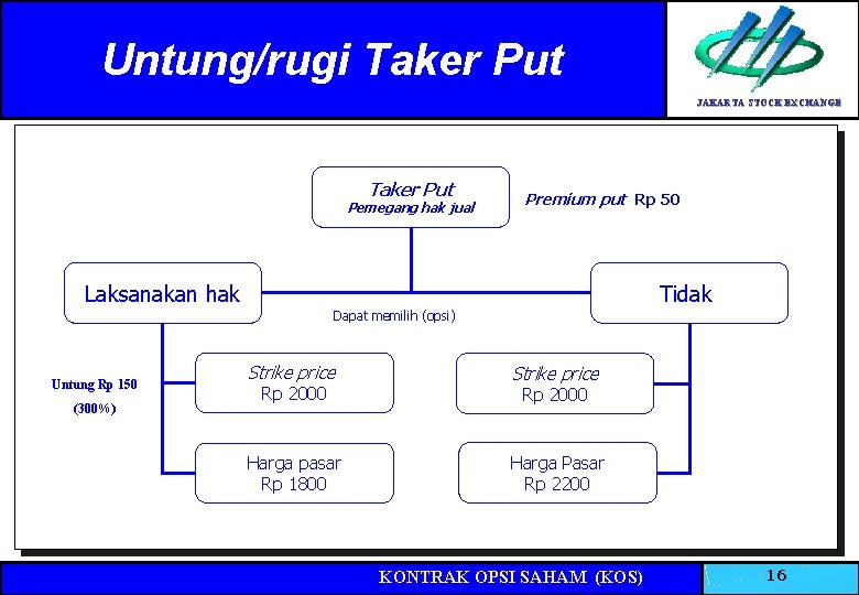 Untung/rugi Taker Put JAKARTA STOCK EXCHANGE Taker Put Pemegang hak jual Premium put Rp