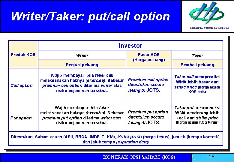 Writer/Taker: put/call option JAKARTA STOCK EXCHANGE Investor Produk KOS Pasar KOS (Harga peluang) Writer