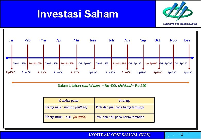 Investasi Saham JAKARTA STOCK EXCHANGE Jan Peb Gain Rp 100 Rp 4000 Mar Loss