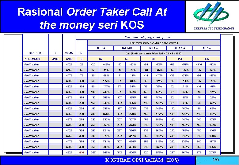 Rasional Order Taker Call At the money seri KOS JAKARTA STOCK EXCHANGE Premium call