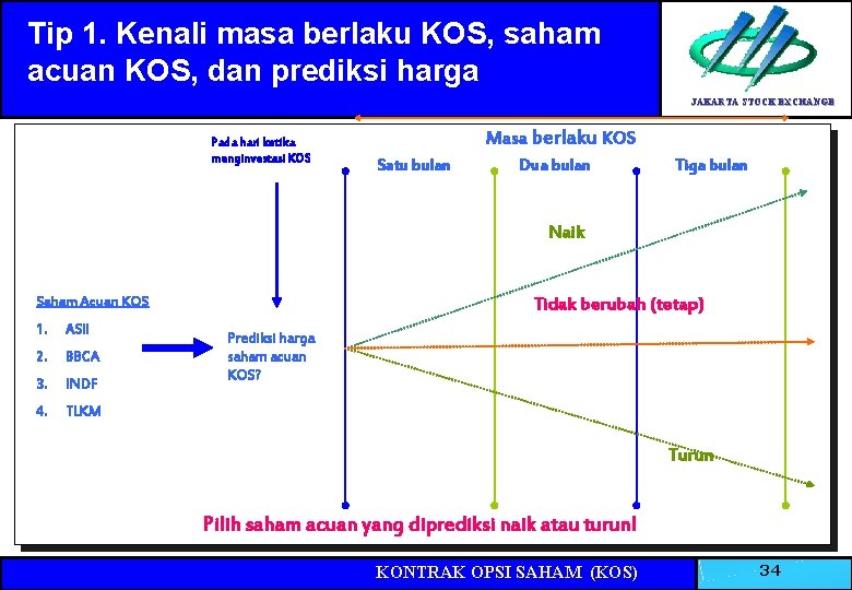 Tip 1. Kenali masa berlaku KOS, saham acuan KOS, dan prediksi harga JAKARTA STOCK