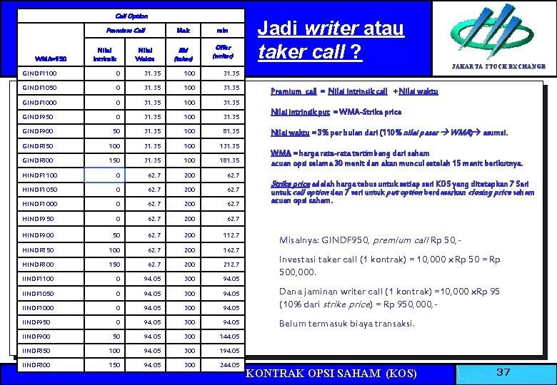 Call Option Premium Call WMA=950 Nilai Intrinsik Nilai Waktu Mak min Bid (taker) Offer