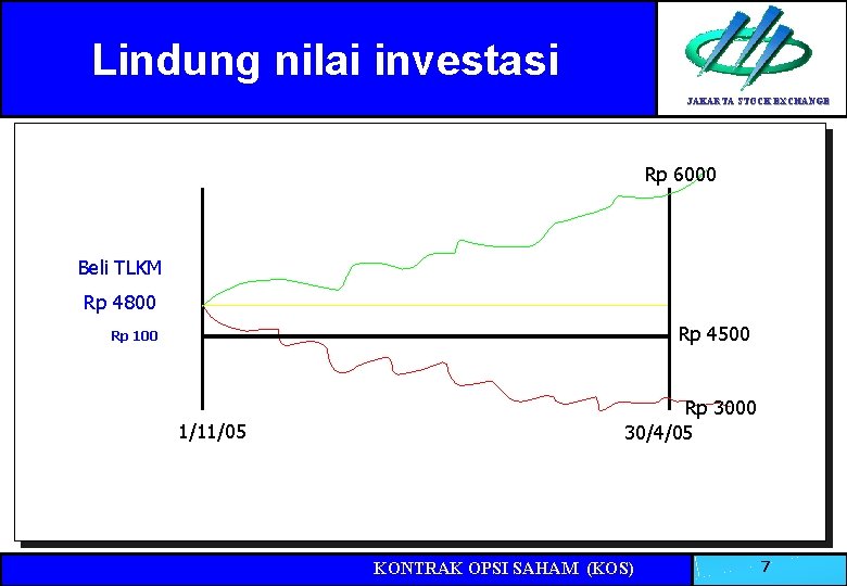 Lindung nilai investasi JAKARTA STOCK EXCHANGE Rp 6000 Beli TLKM Rp 4800 Rp 4500