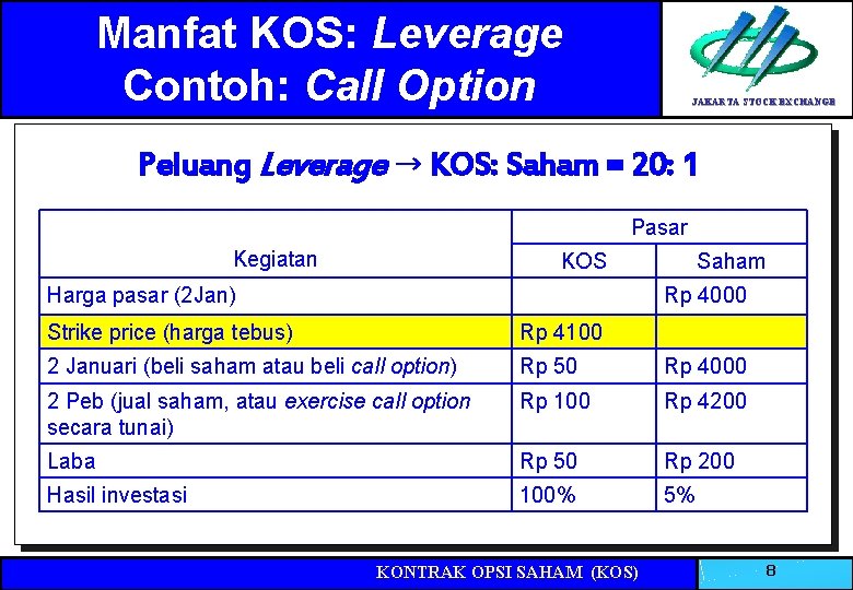 Manfat KOS: Leverage Contoh: Call Option JAKARTA STOCK EXCHANGE Peluang Leverage → KOS: Saham