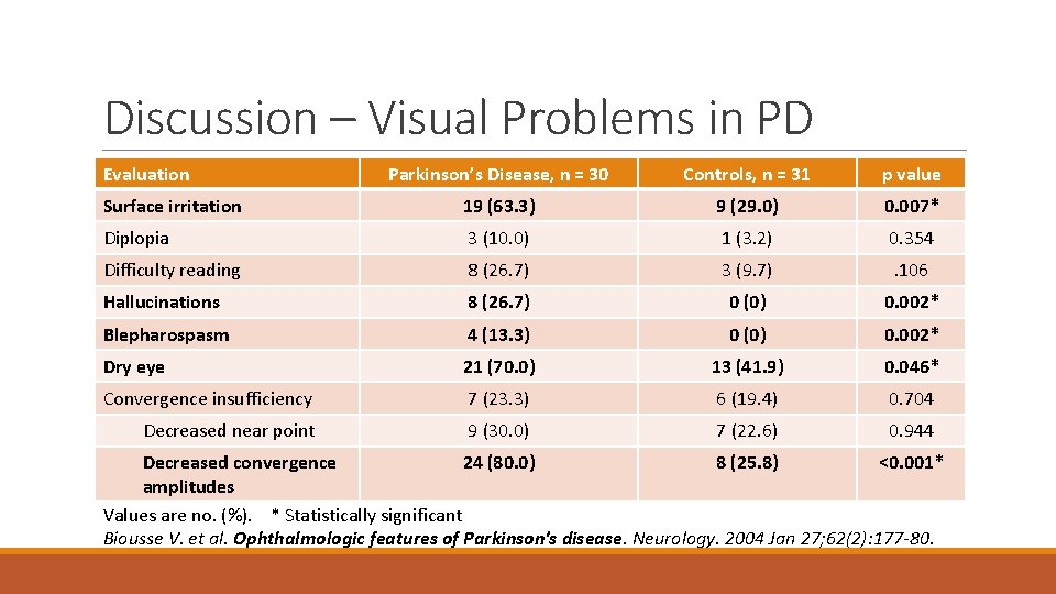 Discussion – Visual Problems in PD Parkinson’s Disease, n = 30 Controls, n =