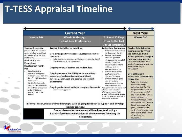 T-TESS Appraisal Timeline 