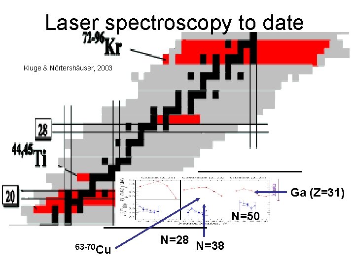 Laser spectroscopy to date Kluge & Nörtershäuser, 2003 Ga (Z=31) N=50 63 -70 Cu