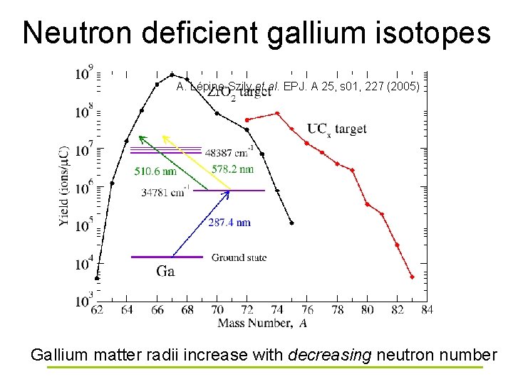 Neutron deficient gallium isotopes A. Lépine-Szily et al. EPJ. A 25, s 01, 227
