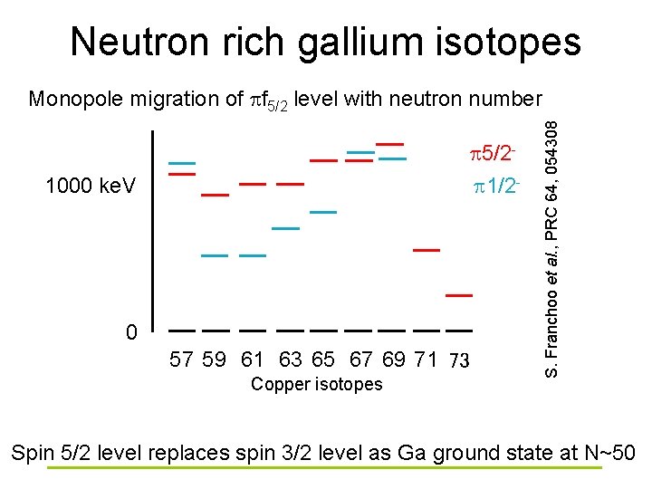 Neutron rich gallium isotopes 5/2 1/2 - 1000 ke. V 0 57 59 61