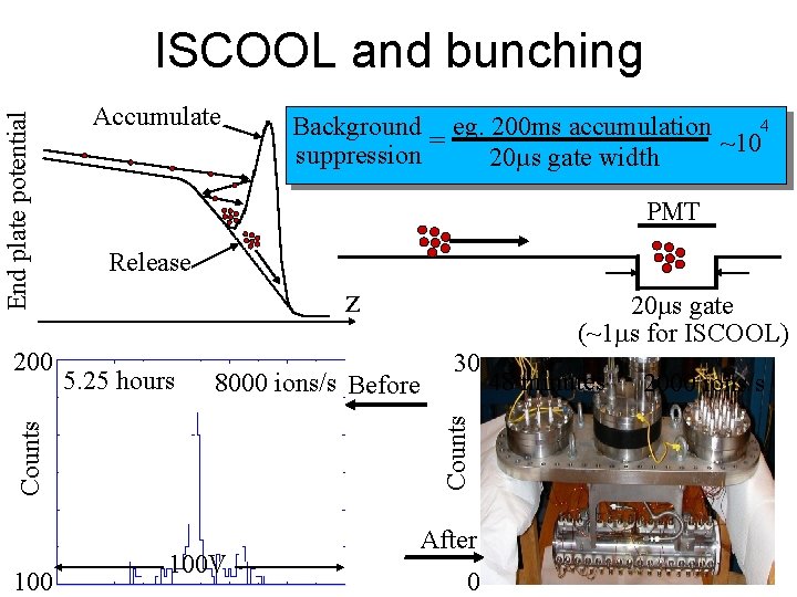 100 4 Background eg. 200 ms accumulation = ~10 suppression 20µs gate width PMT