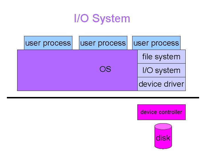 I/O System user process file system OS I/O system device driver device controller disk