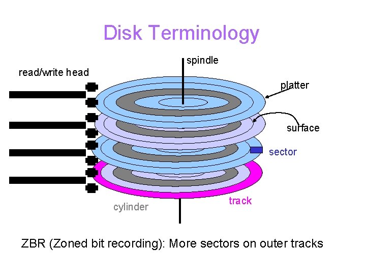 Disk Terminology spindle read/write head platter surface sector cylinder track ZBR (Zoned bit recording):