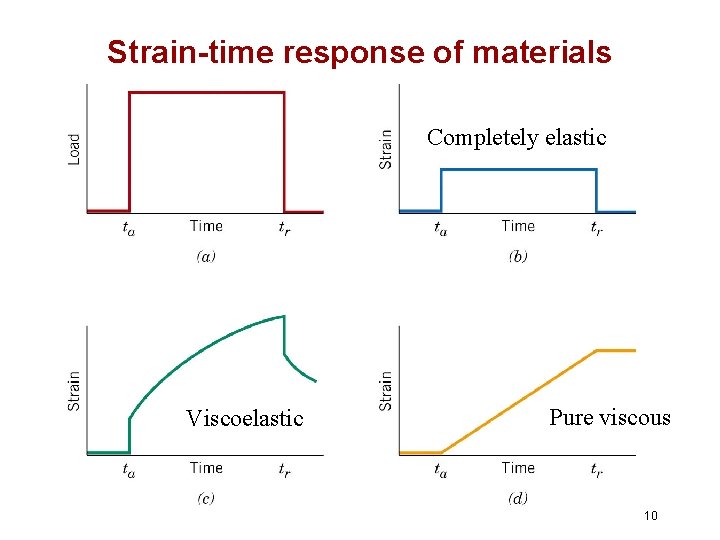 Strain-time response of materials Completely elastic Viscoelastic Pure viscous 10 Strain-time response of materials Completely elastic Viscoelastic Pure viscous 10