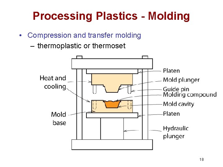 Processing Plastics - Molding • Compression and transfer molding – thermoplastic or thermoset 18 Processing Plastics - Molding • Compression and transfer molding – thermoplastic or thermoset 18