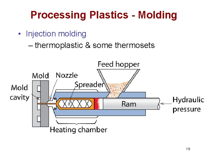 Processing Plastics - Molding • Injection molding – thermoplastic & some thermosets 19 Processing Plastics - Molding • Injection molding – thermoplastic & some thermosets 19