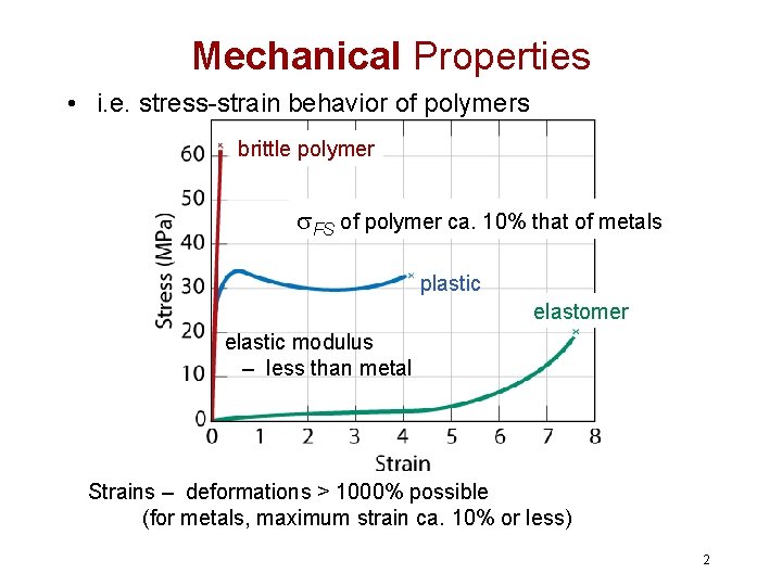 Mechanical Properties • i. e. stress-strain behavior of polymers brittle polymer FS of polymer Mechanical Properties • i. e. stress-strain behavior of polymers brittle polymer FS of polymer