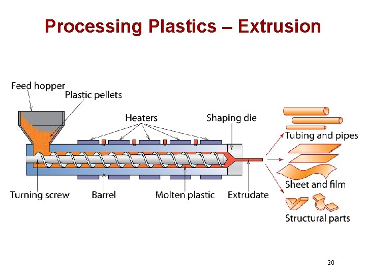 Processing Plastics – Extrusion 20 Processing Plastics – Extrusion 20