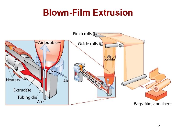 Blown-Film Extrusion 21 Blown-Film Extrusion 21