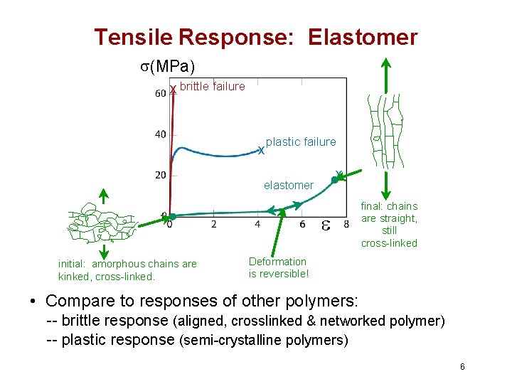 Tensile Response: Elastomer (MPa) x brittle failure x plastic failure x elastomer e initial: Tensile Response: Elastomer (MPa) x brittle failure x plastic failure x elastomer e initial: