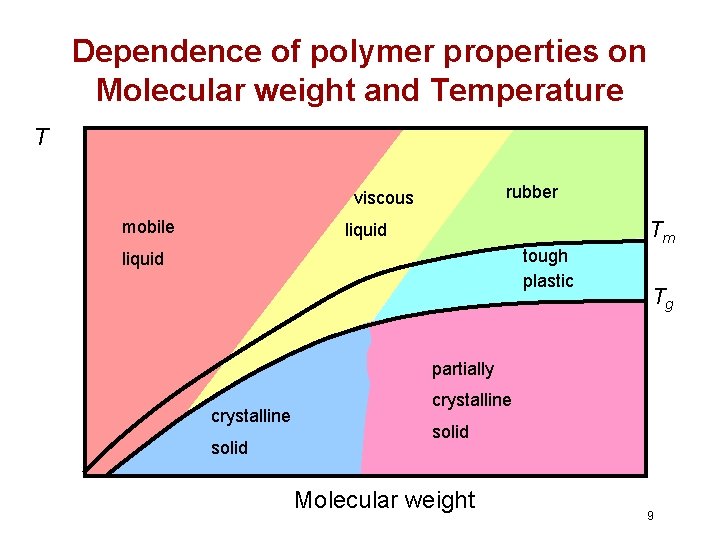 Dependence of polymer properties on Molecular weight and Temperature T Callister, rubber Fig. 16. Dependence of polymer properties on Molecular weight and Temperature T Callister, rubber Fig. 16.