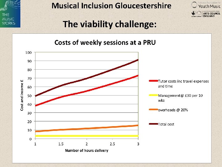 Musical Inclusion Gloucestershire The viability challenge: 