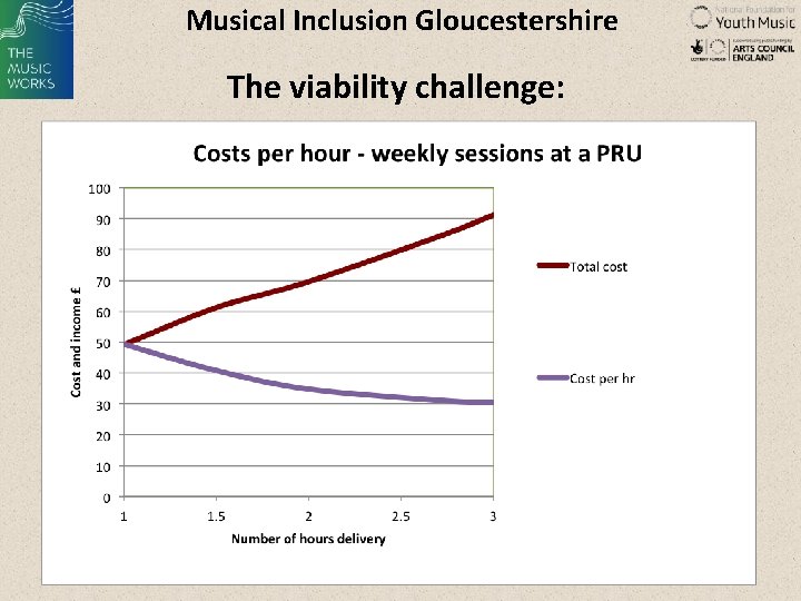 Musical Inclusion Gloucestershire The viability challenge: 