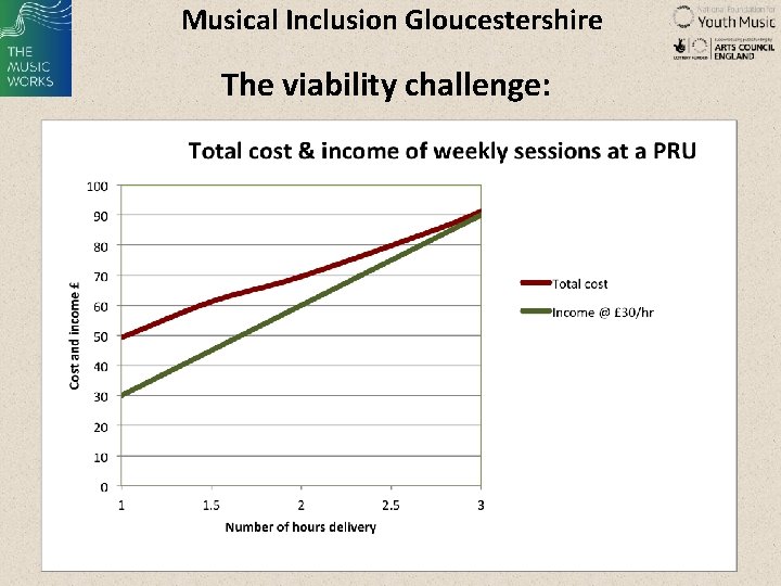 Musical Inclusion Gloucestershire The viability challenge: 