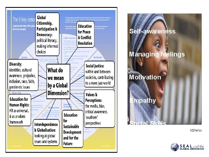 Self-awareness Managing feelings Motivation Empathy Social Skills Self-awareness Managing feelings Motivation Empathy Social Skills