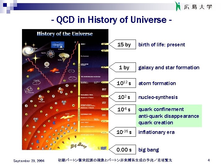 - QCD in History of Universe 15 by 1 by September 29, 2004 birth
